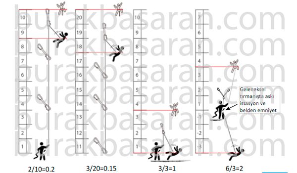 Tırmanışta Düşme Faktörü ve Etki Kuvveti